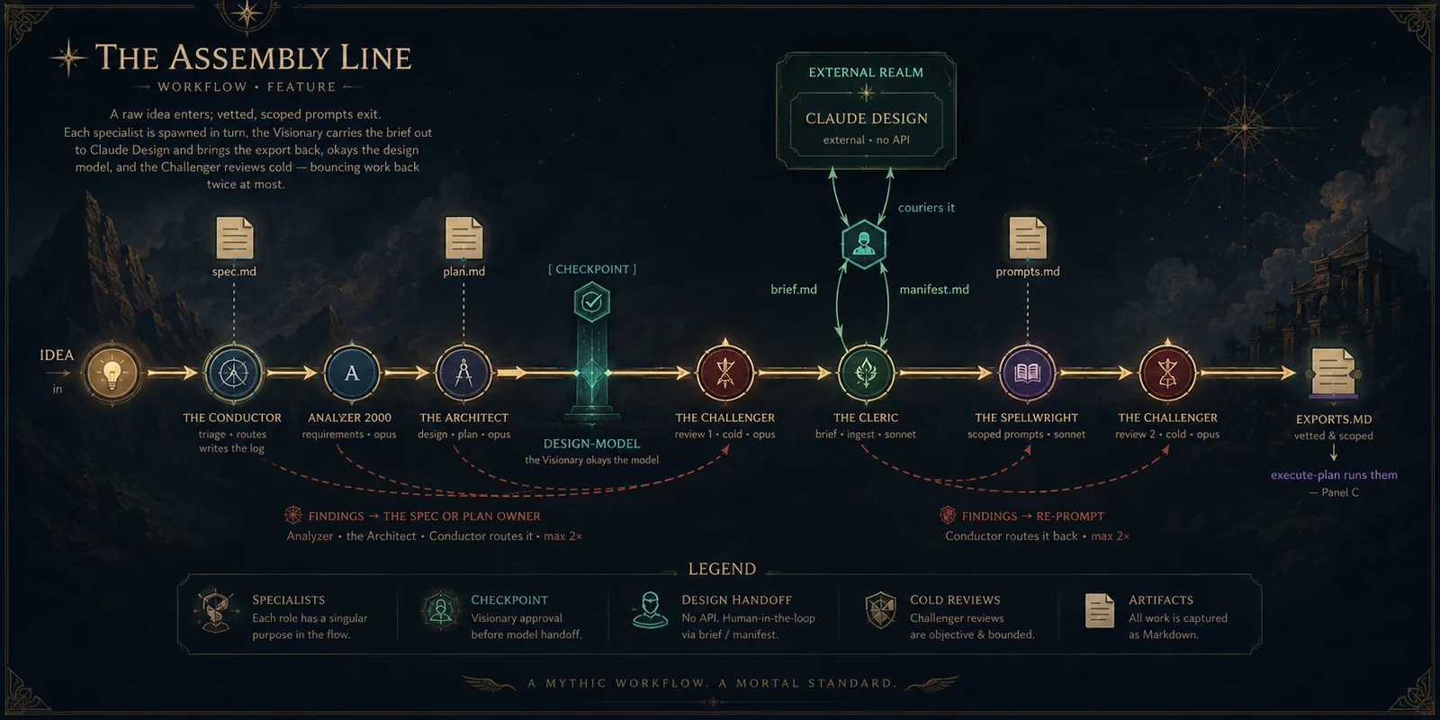 The Bureau's feature workflow drawn as an assembly line: a raw idea enters at left and passes through the Conductor, the analyst, and the architect, past a human checkpoint, through two cold reviews by the Critic with a design handoff in the middle, and exits at right as vetted, scoped build prompts. Each step names the artifact it produces: spec.md, plan.md, prompts.md.