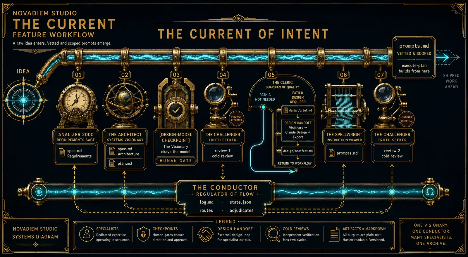 The Current of Intent — the feature workflow rendered as a brass systems diagram: a raw idea enters, vetted and scoped prompts exit, with the Conductor regulating flow beneath.