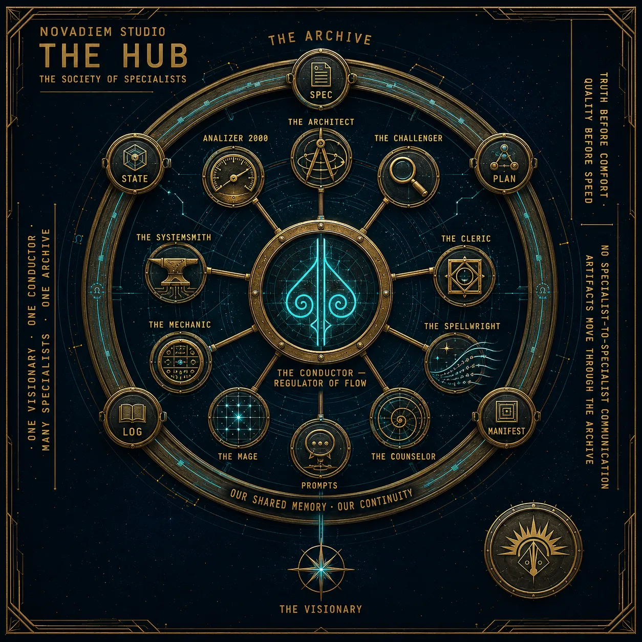 The Hub — the twelve specialists arranged in a brass orrery around the Conductor's glowing current, ringed by the Archive's seven collections (SPEC, PLAN, BRIEF, MANIFEST, PROMPTS, LOG, STATE), with the Visionary as a compass-star anchoring the bottom.